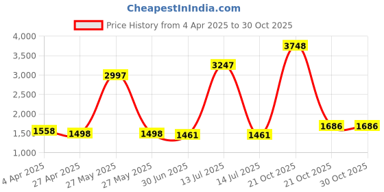myntra.com HighSpark Girls 925 Sterling Silver Face 2 Unicorn-Shaped Pendant With Chain highspark Price History Graph from 4 Apr 2025 to 29 Oct 2025