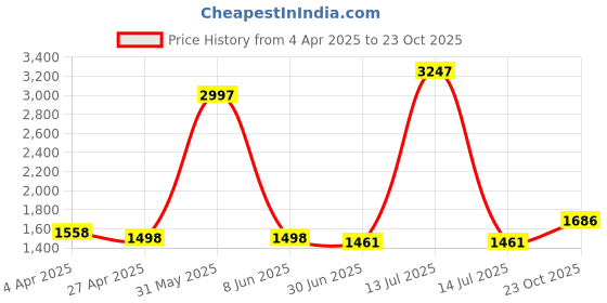 myntra.com HighSpark Girls 925 Sterling Silver Heart Unicorn-Shaped Pendant With Chain highspark Price History Graph from 4 Apr 2025 to 23 Oct 2025