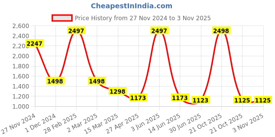 myntra.com HighSpark Girls 925 Sterling Silver Popsicle Shaped Studs highspark Price History Graph from 27 Nov 2024 to 2 Nov 2025