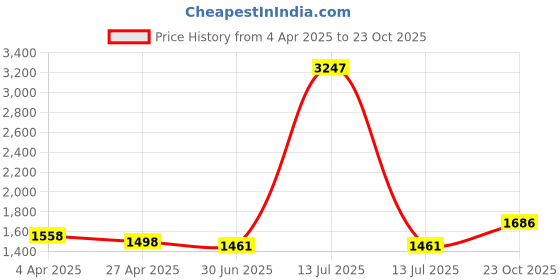myntra.com HighSpark Girls Crystal-Studded Unicorn Face-Shaped Pendant With Chain highspark Price History Graph from 4 Apr 2025 to 23 Oct 2025