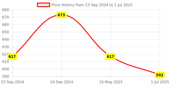 myntra.com HighSpark Gold Plated Contemporary Studs Earrings highspark Price History Graph from 23 Sep 2024 to 1 Jul 2025