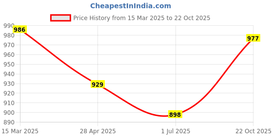 myntra.com HighSpark Pendants highspark Price History Graph from 15 Mar 2025 to 22 Oct 2025
