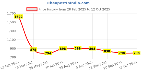 myntra.com HighSpark Set Of 2 92.5 Sterling Silver Adjustable Toe Rings highspark Price History Graph from 28 Feb 2025 to 12 Oct 2025