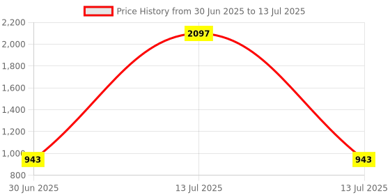 myntra.com HighSpark Set Of 2 92.5 Sterling Silver Adjustable Toe Rings highspark Price History Graph from 30 Jun 2025 to 13 Jul 2025