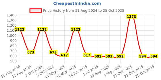 myntra.com HighSpark Silver-Plated Sterling Silver Cubic Zirconia Studded Contemporary Studs Earrings highspark Price History Graph from 31 Aug 2024 to 24 Oct 2025