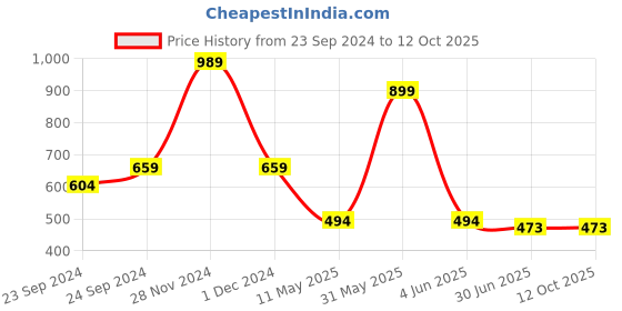 myntra.com HighSpark Silver-Plated Sterling Silver Cubic Zirconia Studded Contemporary Studs Earrings highspark Price History Graph from 23 Sep 2024 to 12 Oct 2025