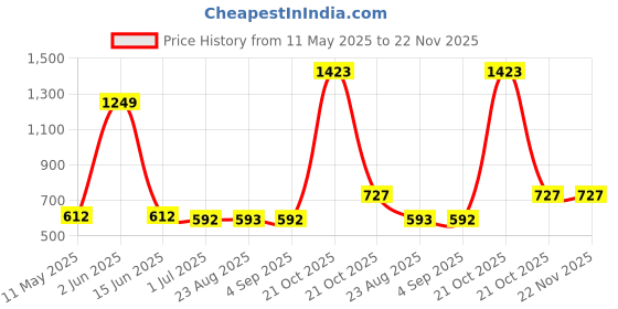 myntra.com HighSpark Silver-Plated Sterling Silver Cubic Zirconia Studded Contemporary Studs Earrings highspark Price History Graph from 11 May 2025 to 22 Nov 2025