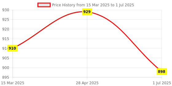 myntra.com HighSpark Square Pendants highspark Price History Graph from 15 Mar 2025 to 1 Jul 2025