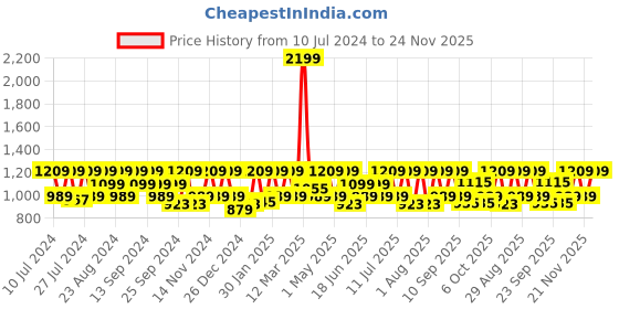 myntra.com HikBi Leather Comfort Sandals hikbi Price History Graph from 10 Jul 2024 to 24 Nov 2025