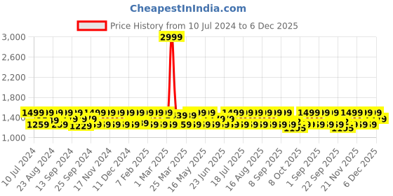 myntra.com HikBi Leather Lace-Ups LightWeight & Comfort Formal Derbys hikbi Price History Graph from 10 Jul 2024 to 5 Dec 2025