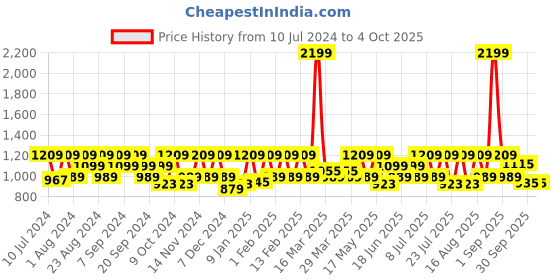 myntra.com HikBi Lightweight Closed Back Slip On Leather Shoe-Style Sandals hikbi Price History Graph from 10 Jul 2024 to 4 Oct 2025