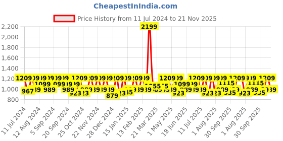 myntra.com HikBi Lightweight Leather Close Back Slip on Shoe-Style Sandals hikbi Price History Graph from 11 Jul 2024 to 21 Nov 2025