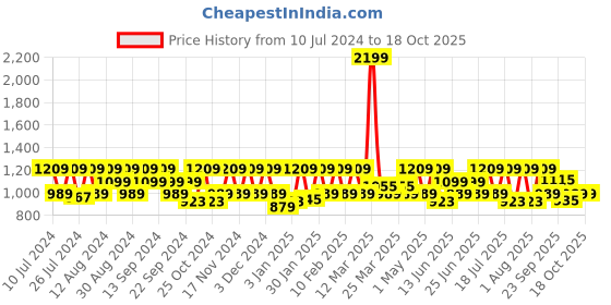 myntra.com HikBi Lightweight Leather Close Back Slip on Shoe-Style Sandals hikbi Price History Graph from 10 Jul 2024 to 18 Oct 2025