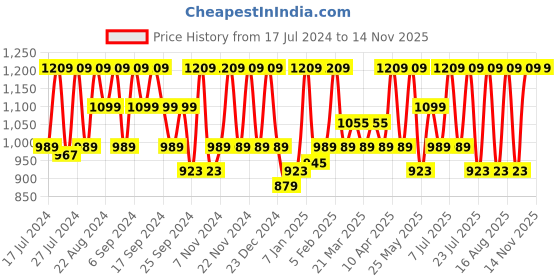 myntra.com HikBi Lightweight Leather Fisherman Sandals hikbi Price History Graph from 17 Jul 2024 to 13 Nov 2025