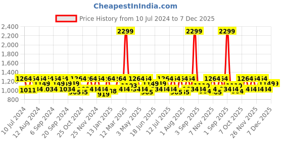 myntra.com HikBi Men Anti-Skid Stability Leather Formal Derbys hikbi Price History Graph from 10 Jul 2024 to 7 Dec 2025