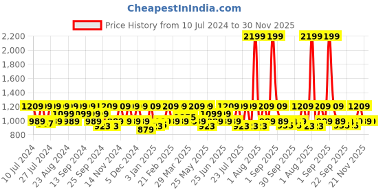 myntra.com HikBi Men Anti-Skid Stability Leather Mules hikbi Price History Graph from 10 Jul 2024 to 30 Nov 2025