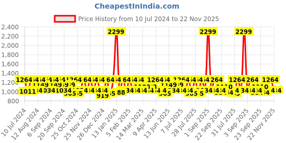 myntra.com HikBi Men Anti-Slip Leather Formal Oxfords hikbi Price History Graph from 10 Jul 2024 to 22 Nov 2025