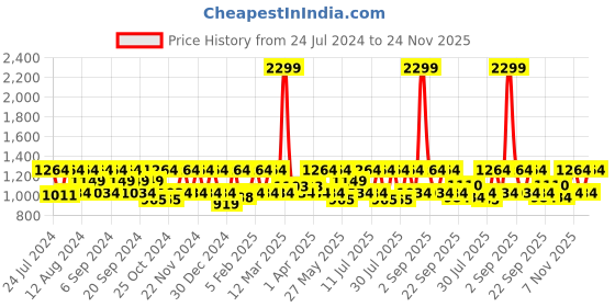 myntra.com HikBi Men Brown Leather Formal Slip-Ons hikbi Price History Graph from 24 Jul 2024 to 24 Nov 2025