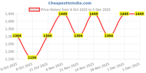 myntra.com HikBi Men Colourblocked Round Toe Lace-Ups Sneakers Shoes hikbi Price History Graph from 6 Oct 2025 to 5 Dec 2025