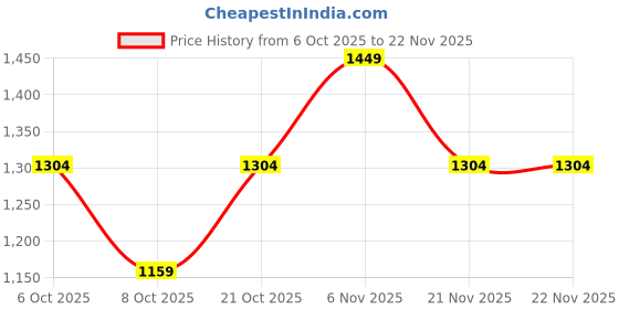 myntra.com HikBi Men Colourblocked Sneakers hikbi Price History Graph from 6 Oct 2025 to 22 Nov 2025