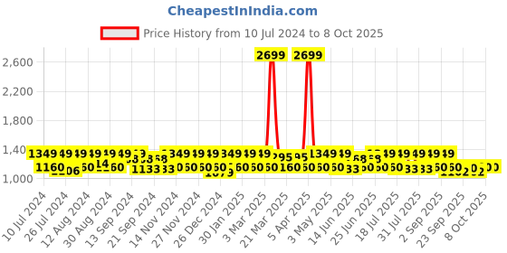 myntra.com HikBi Men Formal Derbys hikbi Price History Graph from 10 Jul 2024 to 7 Oct 2025