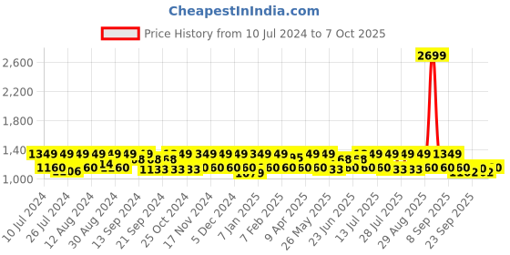 myntra.com HikBi Men Lace-Up Formal Derbys hikbi Price History Graph from 10 Jul 2024 to 7 Oct 2025