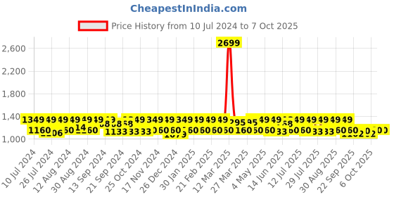 myntra.com HikBi Men Lace-Up Formal Derbys hikbi Price History Graph from 10 Jul 2024 to 7 Oct 2025