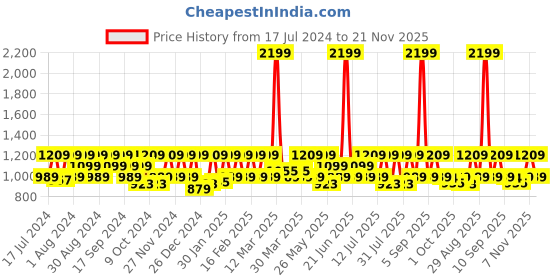 myntra.com HikBi Men Laser Cuts Comfort Insole Leather Lightweight Mojaris hikbi Price History Graph from 17 Jul 2024 to 21 Nov 2025