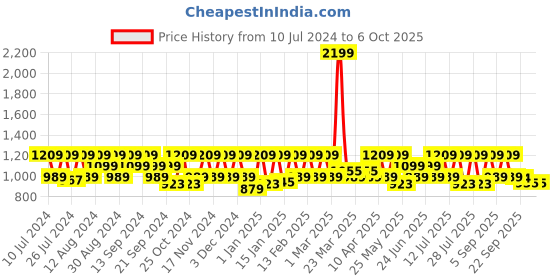 myntra.com HikBi Men Laser Cuts Lightweight Mojaris hikbi Price History Graph from 10 Jul 2024 to 5 Oct 2025