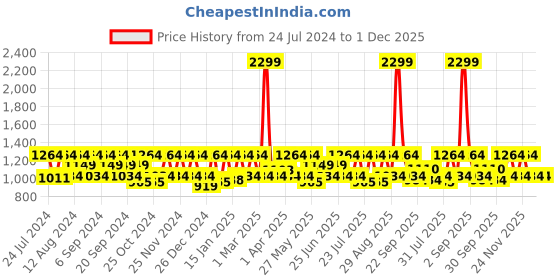 myntra.com HikBi Men Leather Anti-Skid Formal Derbys hikbi Price History Graph from 24 Jul 2024 to 1 Dec 2025