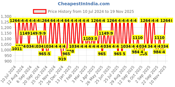 myntra.com HikBi Men Leather Anti-Skid Formal Slip-On Shoes hikbi Price History Graph from 10 Jul 2024 to 19 Nov 2025
