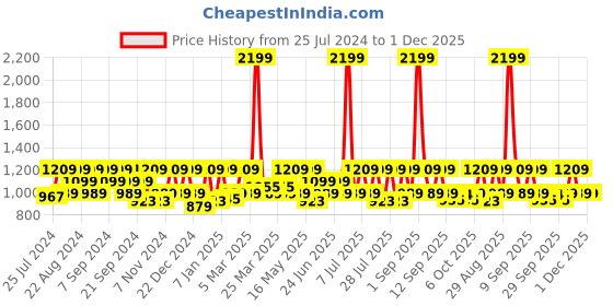 myntra.com HikBi Men Leather Anti-Skid Stability Clogs hikbi Price History Graph from 25 Jul 2024 to 1 Dec 2025