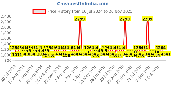 myntra.com HikBi Men Leather Anti-Skid Stability Formal Derbys hikbi Price History Graph from 10 Jul 2024 to 25 Nov 2025