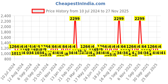 myntra.com HikBi Men Leather Anti-skid Stability Formal Derbys hikbi Price History Graph from 10 Jul 2024 to 27 Nov 2025