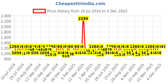myntra.com HikBi Men Leather Anti-Skid Stability Formal Oxfords hikbi Price History Graph from 10 Jul 2024 to 4 Dec 2025