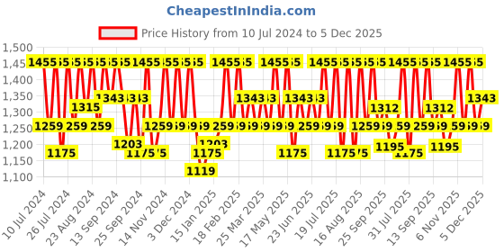 myntra.com HikBi Men Leather Anti-Skid Stability Formal Slip-On Shoes hikbi Price History Graph from 10 Jul 2024 to 5 Dec 2025