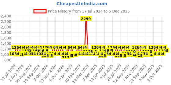 myntra.com HikBi Men Leather Anti-skid Stability Formal Slip-On Shoes hikbi Price History Graph from 17 Jul 2024 to 5 Dec 2025