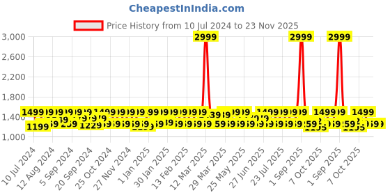 myntra.com HikBi Men Leather Anti-Skid Stability Formal Slip-On Shoes hikbi Price History Graph from 10 Jul 2024 to 23 Nov 2025