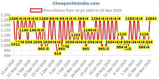 myntra.com HikBi Men Leather Antiskid Stability Formal Slip-On Shoes hikbi Price History Graph from 10 Jul 2024 to 20 Nov 2025