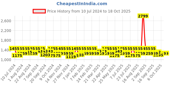 myntra.com HikBi Men Leather Comfort-Fit Formal Slip-On Shoes hikbi Price History Graph from 10 Jul 2024 to 18 Oct 2025