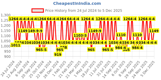 myntra.com HikBi Men Leather Comfort-Fit Formal Slip-On Shoes hikbi Price History Graph from 24 Jul 2024 to 4 Dec 2025