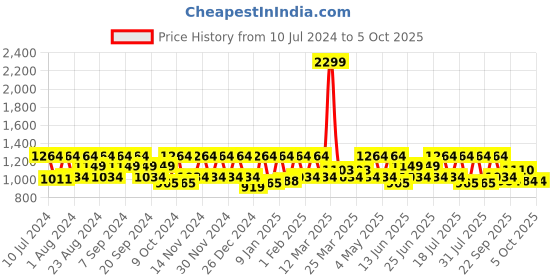 myntra.com HikBi Men Leather Formal Derby hikbi Price History Graph from 10 Jul 2024 to 4 Oct 2025