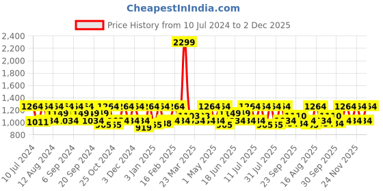 myntra.com HikBi Men Leather Formal Derby hikbi Price History Graph from 10 Jul 2024 to 1 Dec 2025