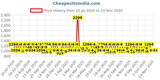 myntra.com HikBi Men Leather Formal Derbys hikbi Price History Graph from 10 Jul 2024 to 22 Nov 2025