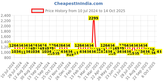 myntra.com HikBi Men Leather Formal Derbys hikbi Price History Graph from 10 Jul 2024 to 13 Oct 2025