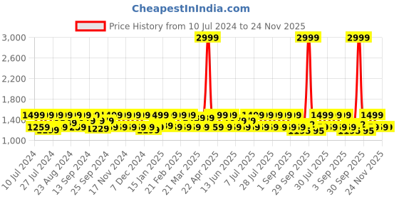 myntra.com HikBi Men Leather Formal Derbys hikbi Price History Graph from 10 Jul 2024 to 24 Nov 2025