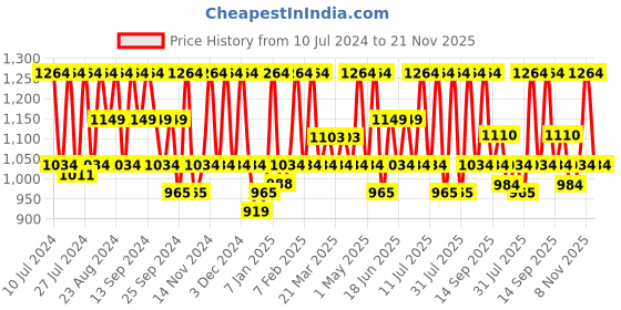 myntra.com HikBi Men Leather Formal Derbys hikbi Price History Graph from 10 Jul 2024 to 21 Nov 2025