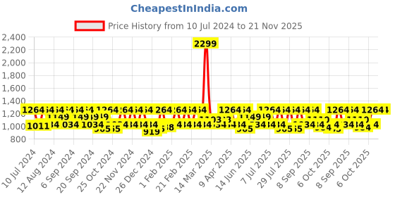 myntra.com HikBi Men Leather Formal Derbys hikbi Price History Graph from 10 Jul 2024 to 20 Nov 2025