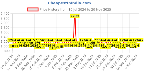 myntra.com HikBi Men Leather Formal Derbys hikbi Price History Graph from 10 Jul 2024 to 19 Nov 2025