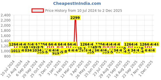 myntra.com HikBi Men Leather Formal Derbys hikbi Price History Graph from 10 Jul 2024 to 1 Dec 2025